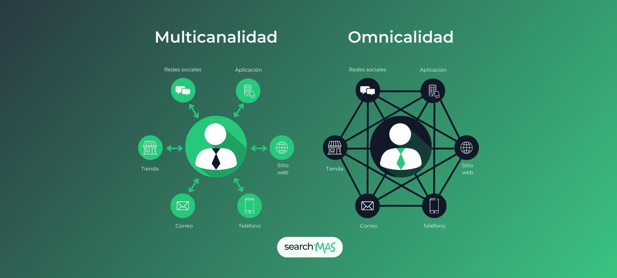 La clave del éxito empresarial: ¿Estás aprovechando todo el potencial de la omnicanalidad?